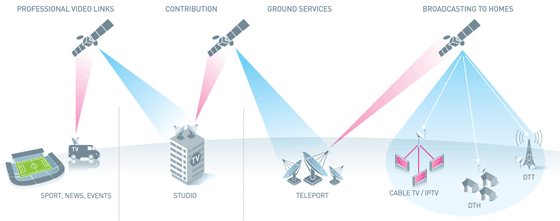 La cartera de pedidos de Eutelsat supera los 5.000 millones de euros